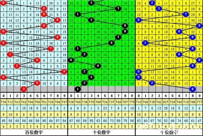 013期金心排列三预测奖号:个位十位百位分析 013期金心排列三预测奖号:个位十位百位分析
